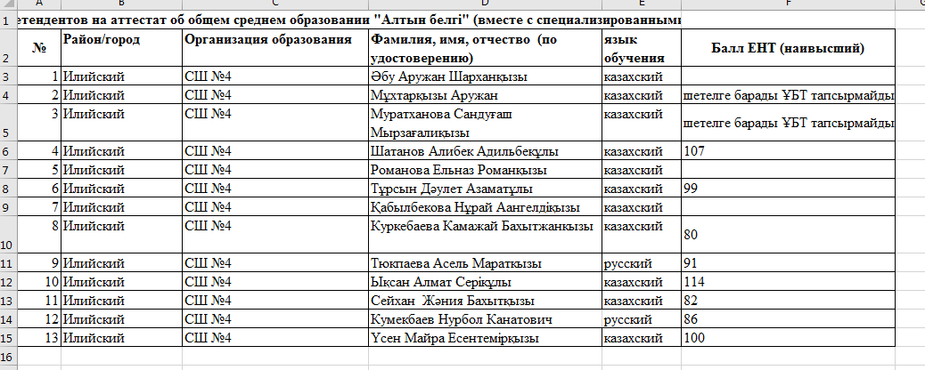 Список претендентов на аттестат об общем среднем образовании "Алтын белгі" (вместе с специализированными школами)